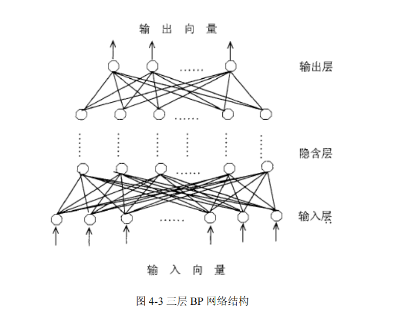 三层 BP 网络结构