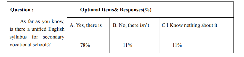 Optional Items& Responses(%)