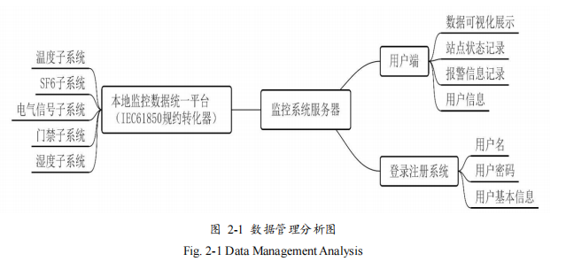 数据管理分析图