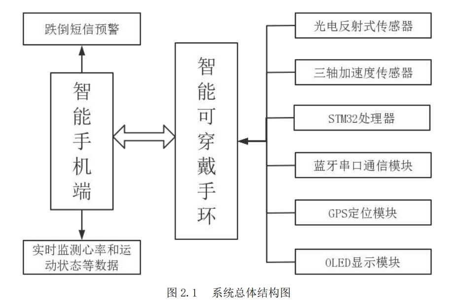 系统总体结构图