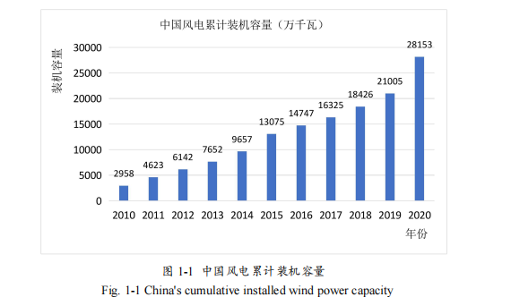 中国风电累计装机容量