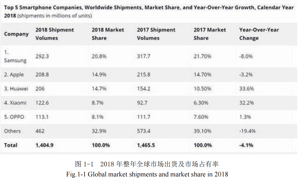 2018 年整年全球市场出货及市场占有率