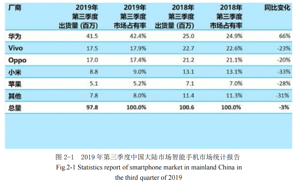 2019 年第三季度中国大陆市场智能手机市场统计报告