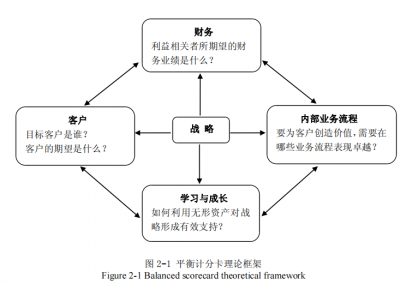 基于平衡计分卡的银行绩效评价分析——以中国银行XZ分行为例