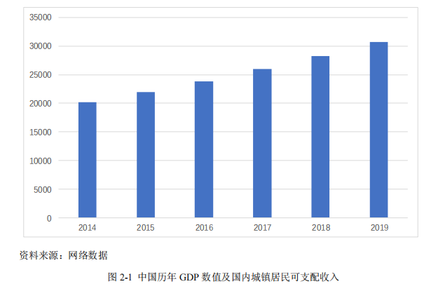 中国历年 GDP 数值及国内城镇居民可支配收入