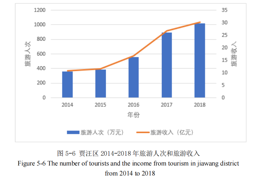 贾汪区 2014-2018 年旅游人次和旅游收入