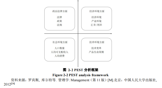 PEST 分析框架