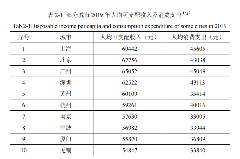 部分城市 2019 年人均可支配收入及消费支出