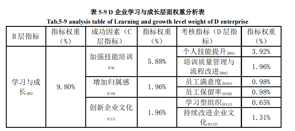  D企业学习与成长层面权重分析表