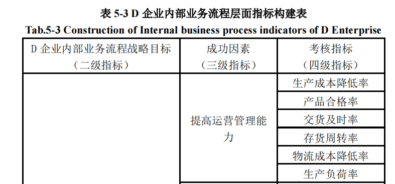 D 企业内部业务流程层面指标构建表