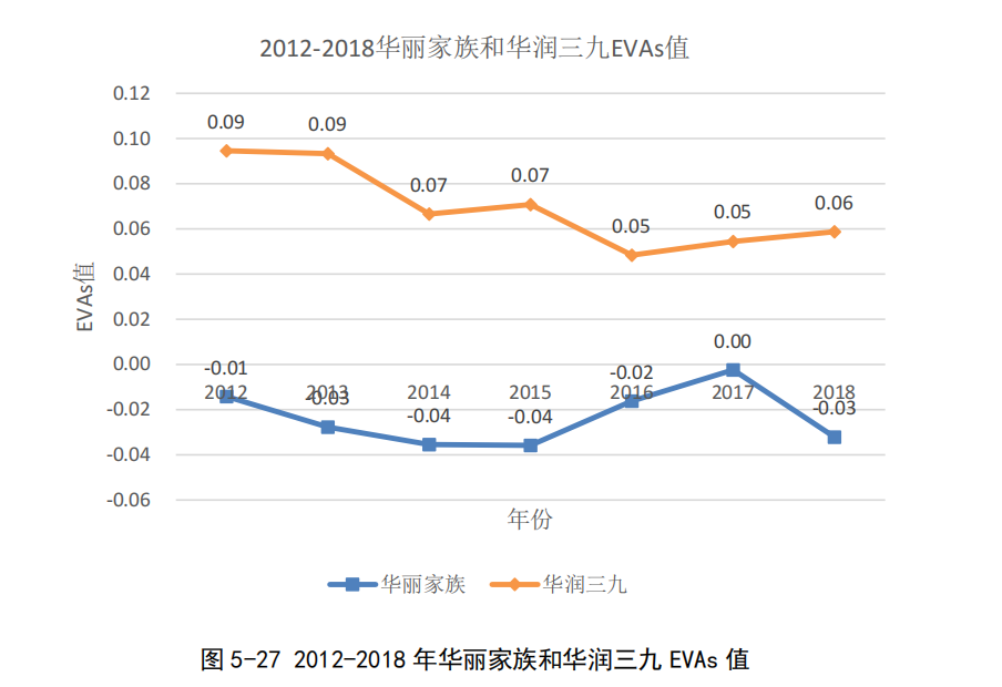 2012-2018 年华丽家族和华润三九 EVAs 值
