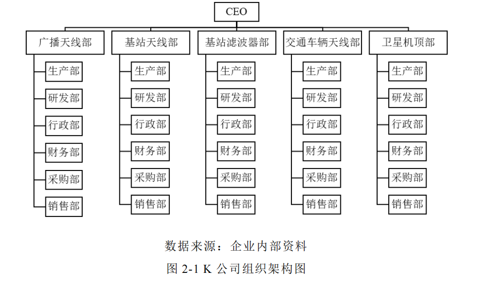 K 公司组织架构图