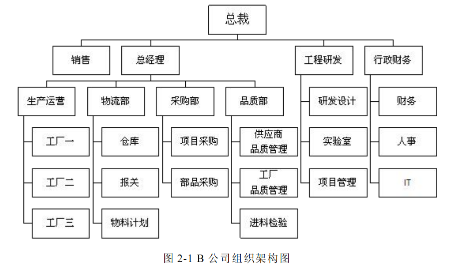 B 公司组织架构图