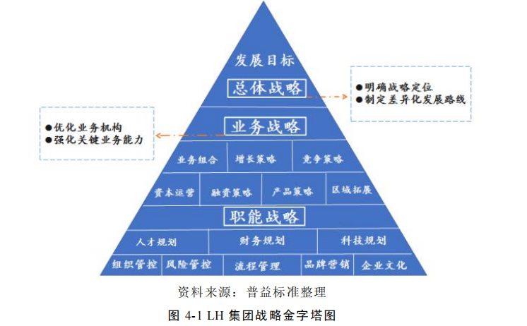 LH 集团战略金字塔图