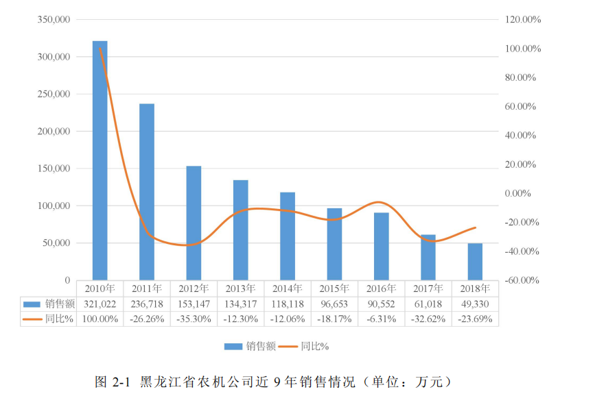 黑龙江省农机公司近 9 年销售情况
