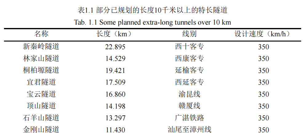部分已规划的长度10千米以上的特长隧道