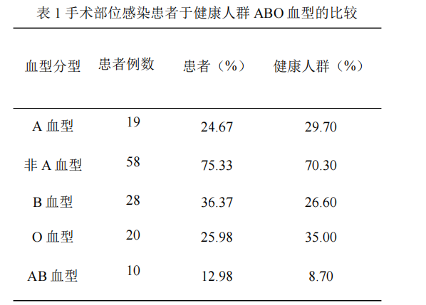 手术部位感染患者于健康人群 ABO 血型的比较