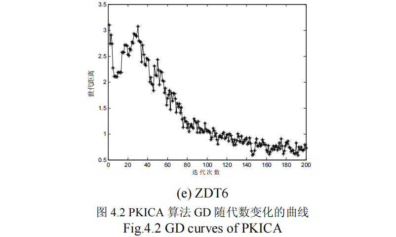  PKICA 算法 GD 随代数变化的曲线