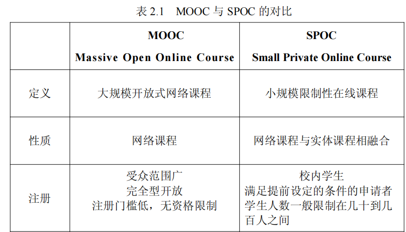 MOOC 与 SPOC 的对比