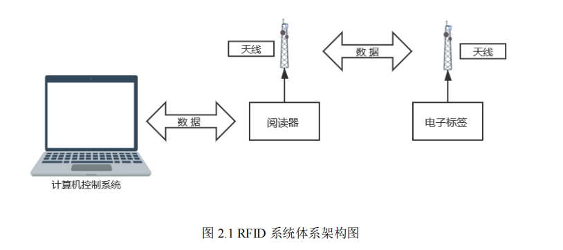 RFID 系统体系架构图