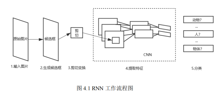 RNN工作流程图