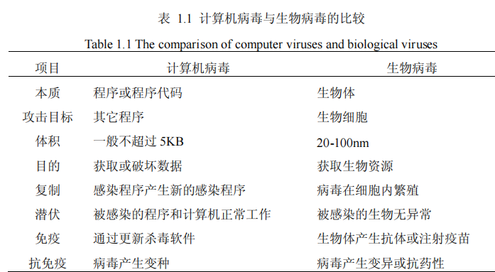计算机病毒与生物病毒的比较