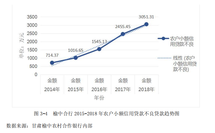 榆中合行 2015-2018 年农户小额信用贷款不良贷款趋势图