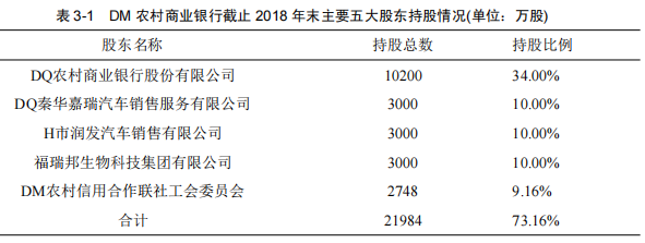DM 农村商业银行截止 2018 年末主要五大股东持股情况(单位：万股)