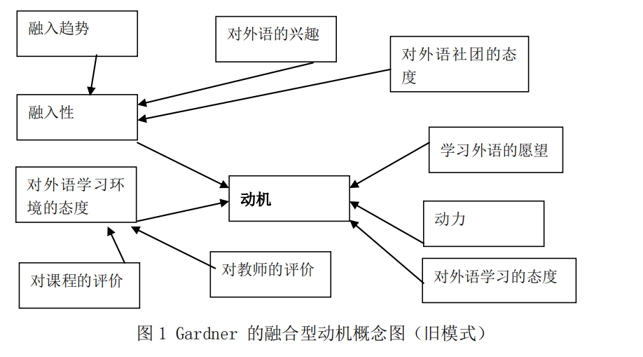 Gardner 的融合型动机概念图
