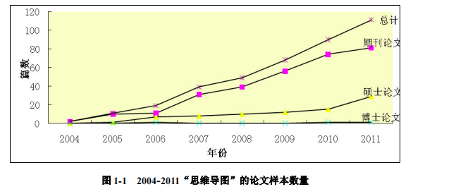 2004-2011“思维导图”的论文样本数量